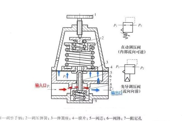 精控調(diào)壓閥的工作原理、技術(shù)特點及行業(yè)應(yīng)用